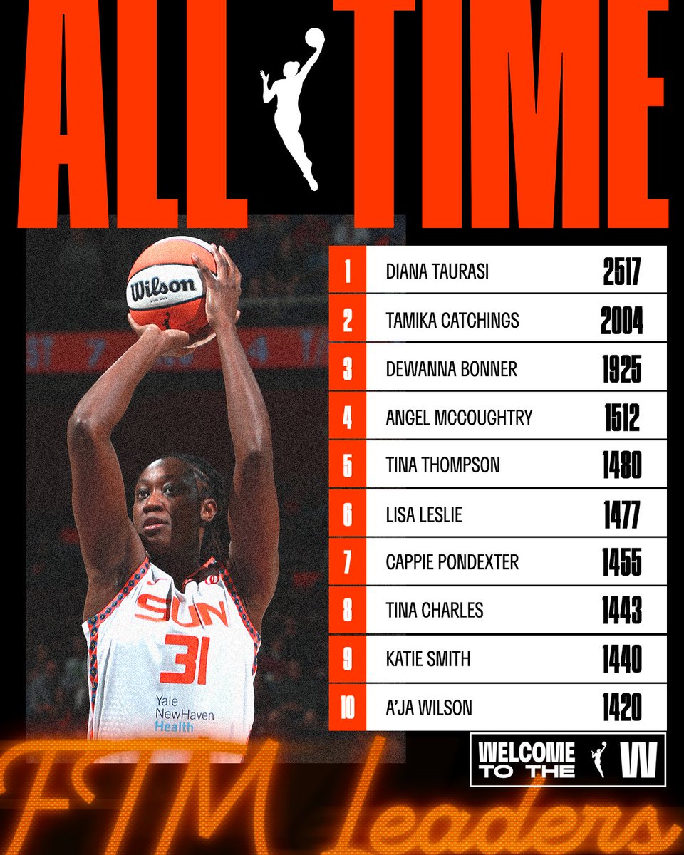 查尔斯已超越凯蒂·史密斯,升至历史罚球命中数排行榜第八位